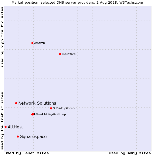 Market position of Squarespace vs. Network Solutions vs. AttHost