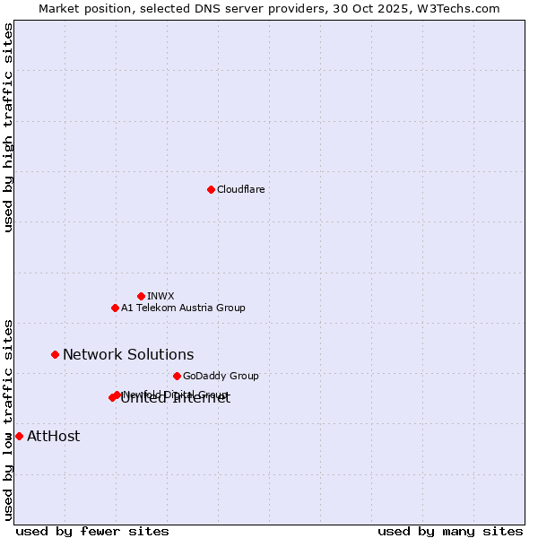Market position of United Internet vs. Network Solutions vs. AttHost