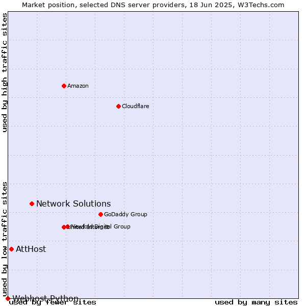 Market position of Network Solutions vs. AttHost vs. Webhost Python