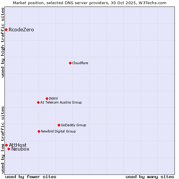Market position of Neubox vs. AttHost vs. RcodeZero