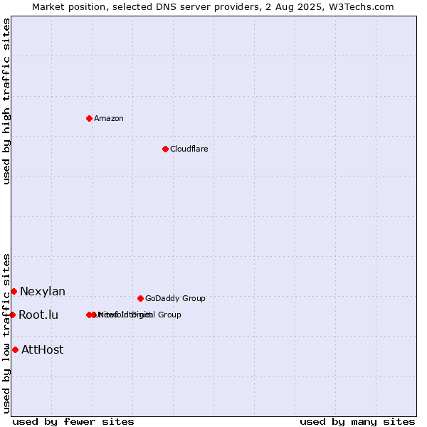 Market position of AttHost vs. Nexylan vs. Root.lu