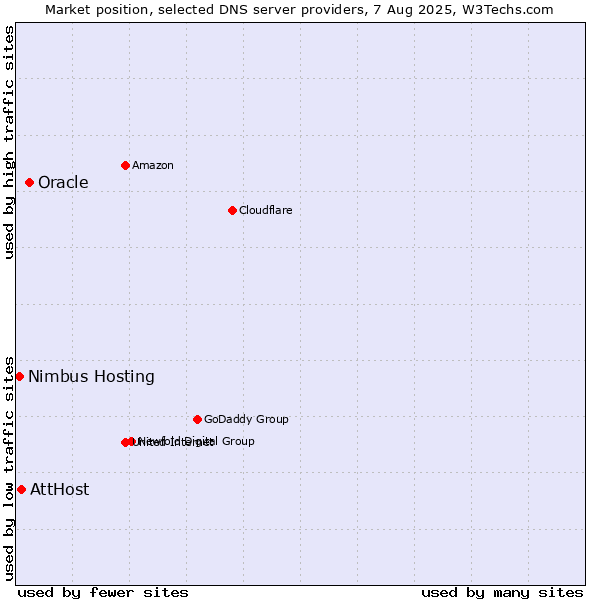Market position of Oracle vs. AttHost vs. Nimbus Hosting