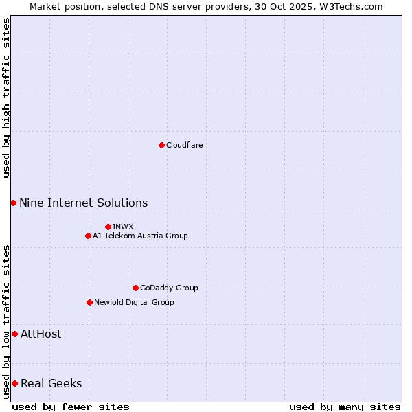 Market position of AttHost vs. Real Geeks vs. Nine Internet Solutions
