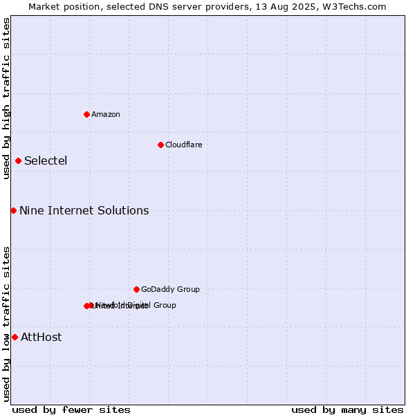 Market position of Selectel vs. AttHost vs. Nine Internet Solutions