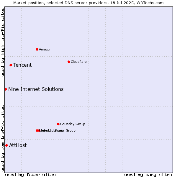 Market position of Tencent vs. AttHost vs. Nine Internet Solutions