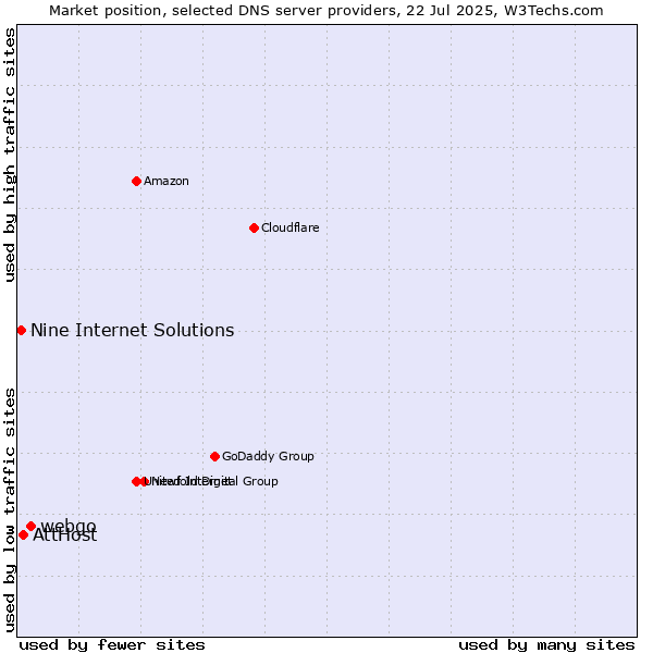Market position of webgo vs. AttHost vs. Nine Internet Solutions