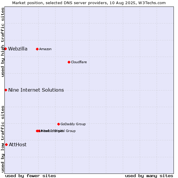 Market position of AttHost vs. Nine Internet Solutions vs. Webzilla