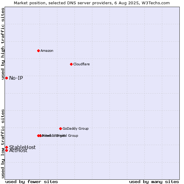 Market position of AttHost vs. No-IP vs. StableHost