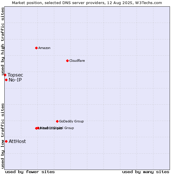 Market position of AttHost vs. No-IP vs. Topsec