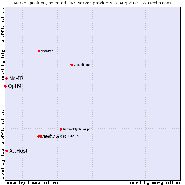 Market position of AttHost vs. No-IP vs. Opti9