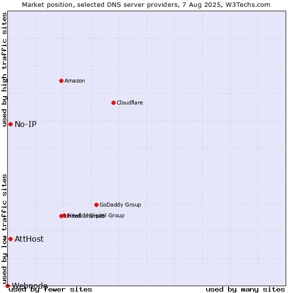Market position of AttHost vs. No-IP vs. Webnode
