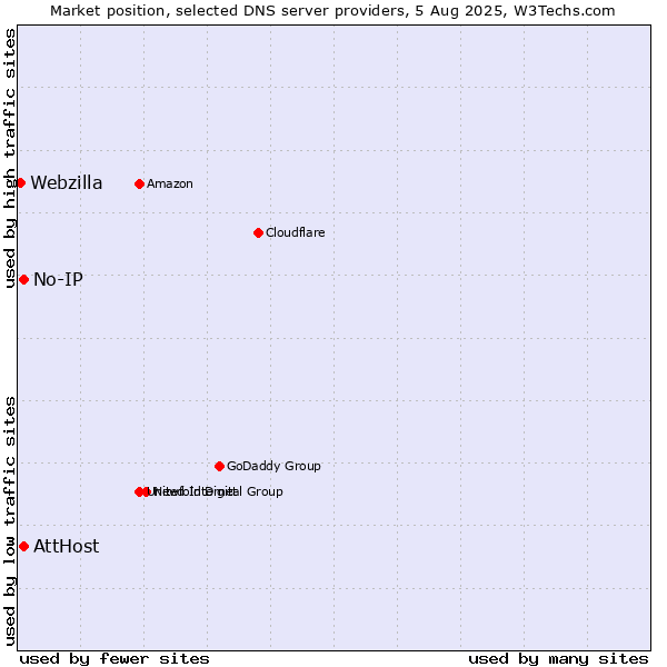 Market position of AttHost vs. No-IP vs. Webzilla