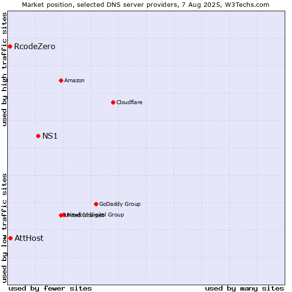 Market position of NS1 vs. AttHost vs. RcodeZero