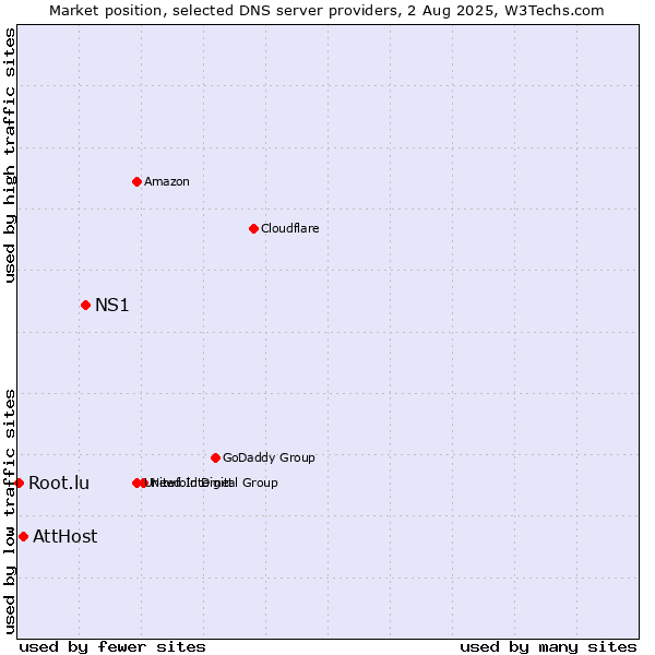 Market position of NS1 vs. AttHost vs. Root.lu