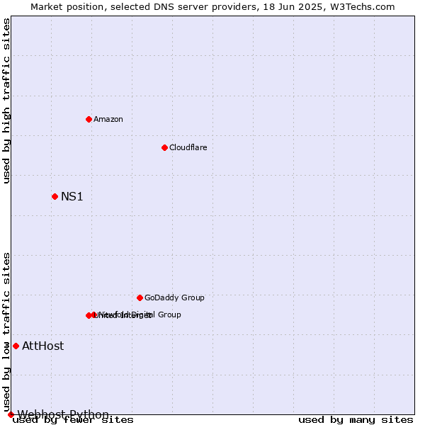 Market position of NS1 vs. AttHost vs. Webhost Python