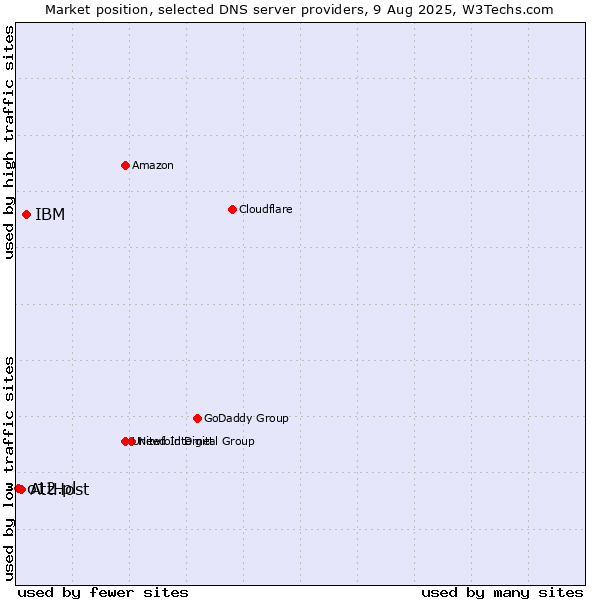 Market position of IBM vs. AttHost vs. o12.pl