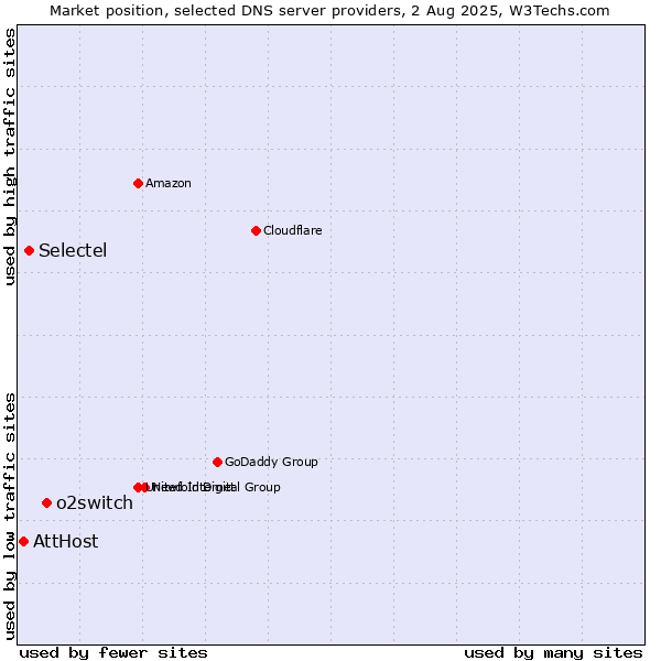 Market position of o2switch vs. Selectel vs. AttHost