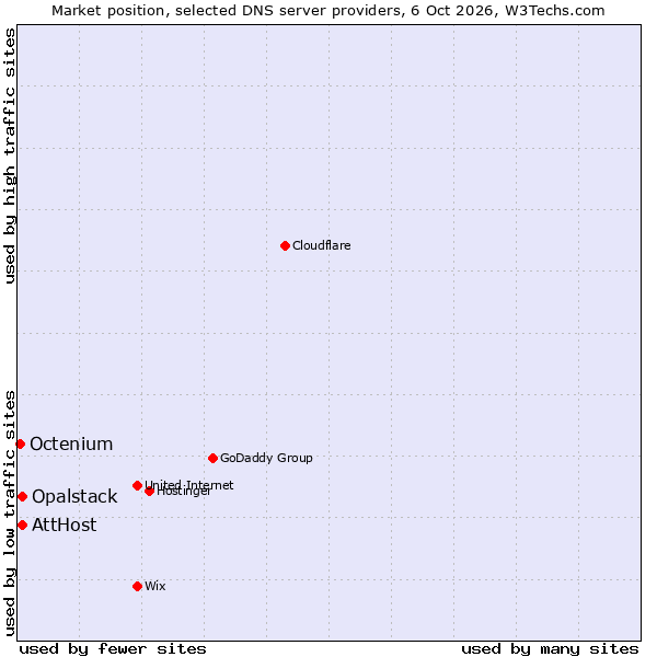 Market position of AttHost vs. Opalstack vs. Octenium