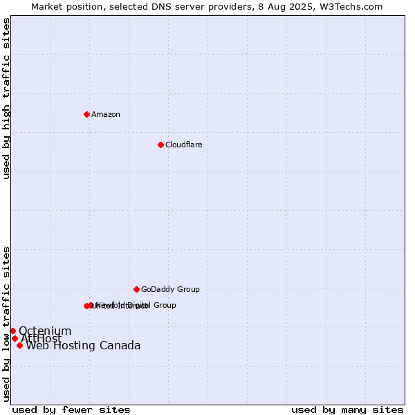 Market position of Web Hosting Canada vs. AttHost vs. Octenium