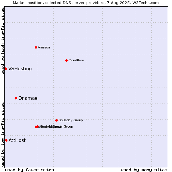 Market position of Onamae vs. AttHost vs. VSHosting