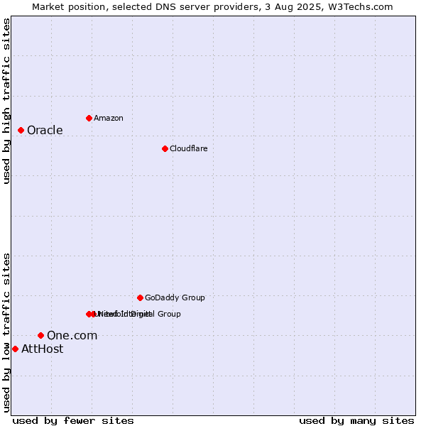 Market position of One.com vs. Oracle vs. AttHost