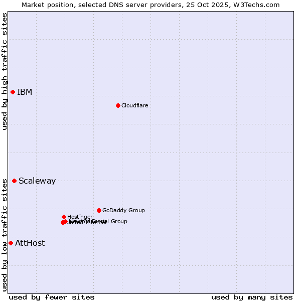 Market position of Scaleway vs. IBM vs. AttHost