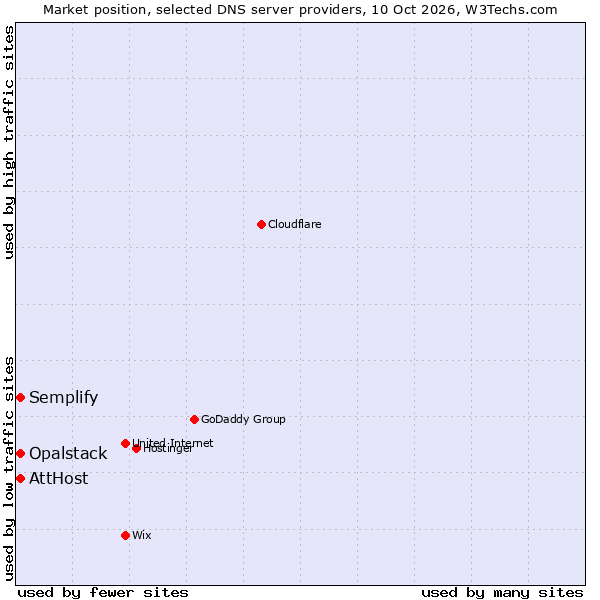 Market position of Semplify vs. Opalstack vs. AttHost