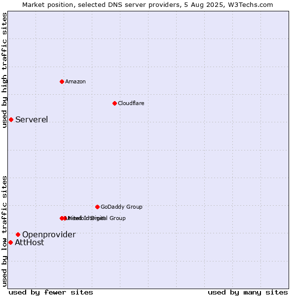 Market position of Openprovider vs. Serverel vs. AttHost
