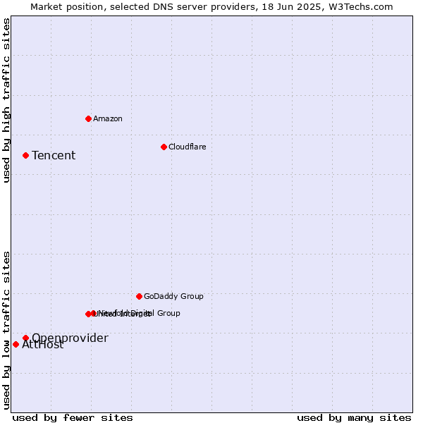 Market position of Tencent vs. Openprovider vs. AttHost