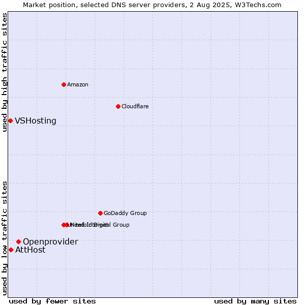 Market position of Openprovider vs. AttHost vs. VSHosting