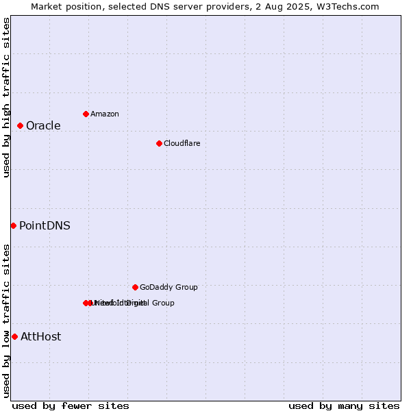 Market position of Oracle vs. AttHost vs. PointDNS