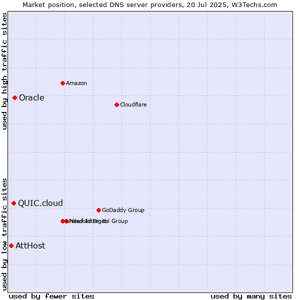 Market position of Oracle vs. QUIC.cloud vs. AttHost