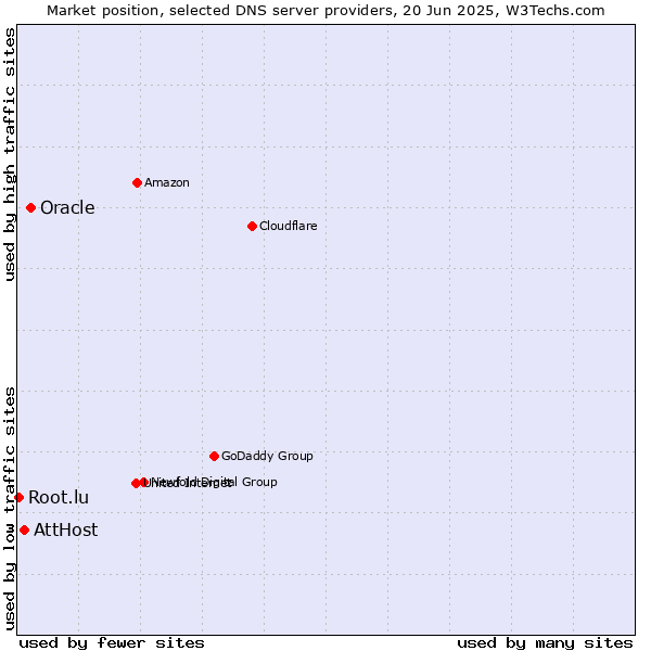 Market position of Oracle vs. AttHost vs. Root.lu
