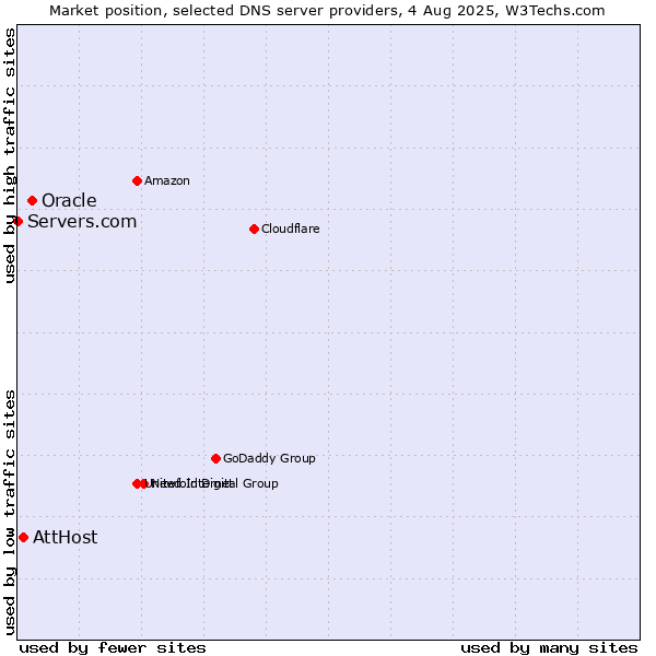 Market position of Oracle vs. AttHost vs. Servers.com