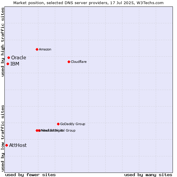 Market position of Oracle vs. IBM vs. AttHost