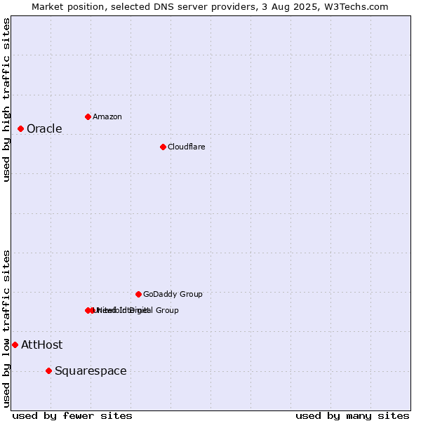 Market position of Squarespace vs. Oracle vs. AttHost