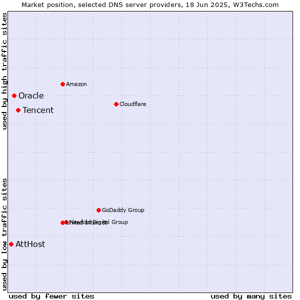 Market position of Tencent vs. Oracle vs. AttHost
