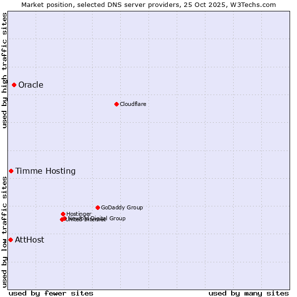 Market position of Oracle vs. Timme Hosting vs. AttHost