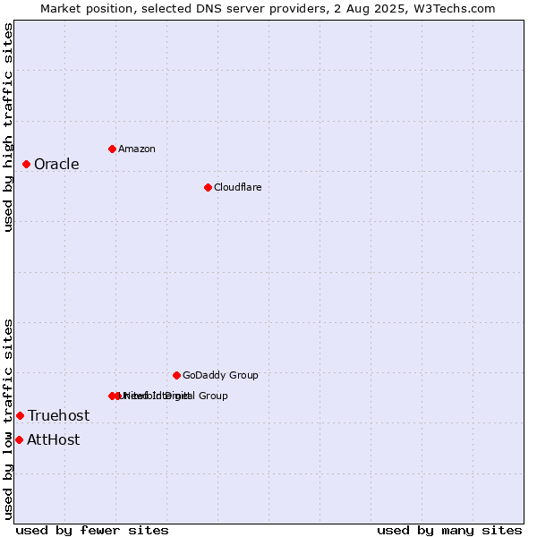 Market position of Oracle vs. Truehost vs. AttHost