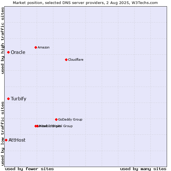 Market position of Turbify vs. Oracle vs. AttHost