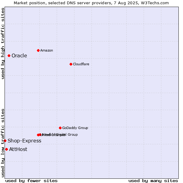 Market position of Oracle vs. AttHost vs. Shop-Express