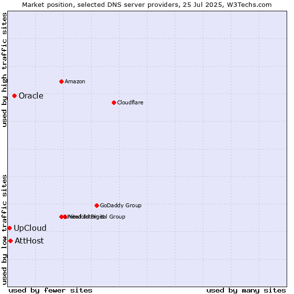 Market position of Oracle vs. UpCloud vs. AttHost