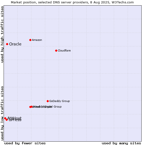 Market position of Oracle vs. uPress vs. AttHost