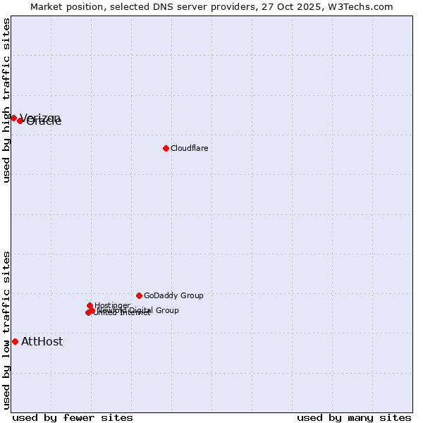 Market position of Oracle vs. AttHost vs. Verizon