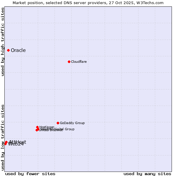 Market position of Oracle vs. AttHost vs. Web24