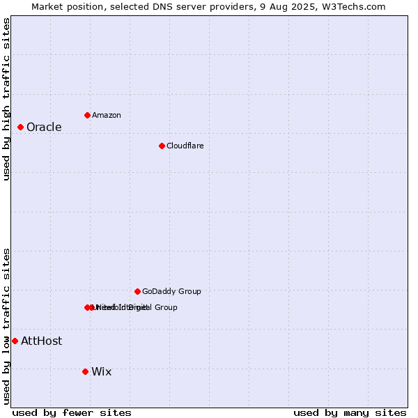 Market position of Wix vs. Oracle vs. AttHost