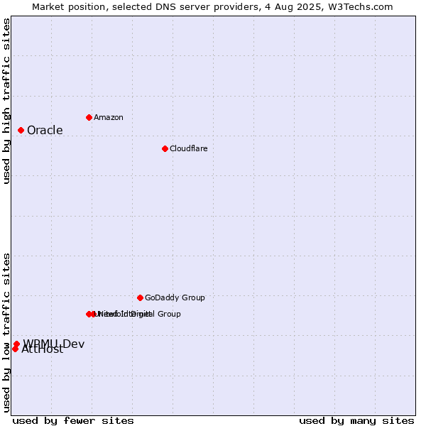 Market position of Oracle vs. WPMU Dev vs. AttHost
