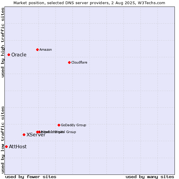 Market position of XServer vs. Oracle vs. AttHost