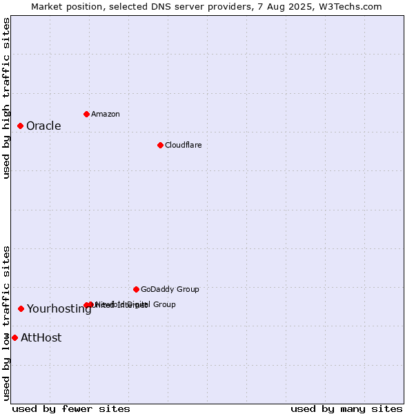 Market position of Yourhosting vs. Oracle vs. AttHost