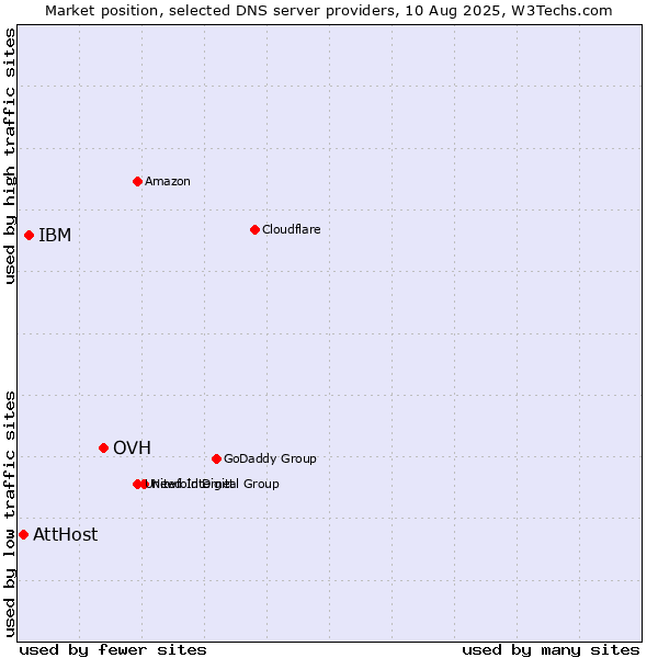 Market position of OVH vs. IBM vs. AttHost